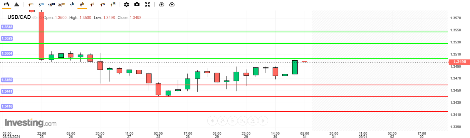 บทวิเคราะห์ USD/CAD วันนี้