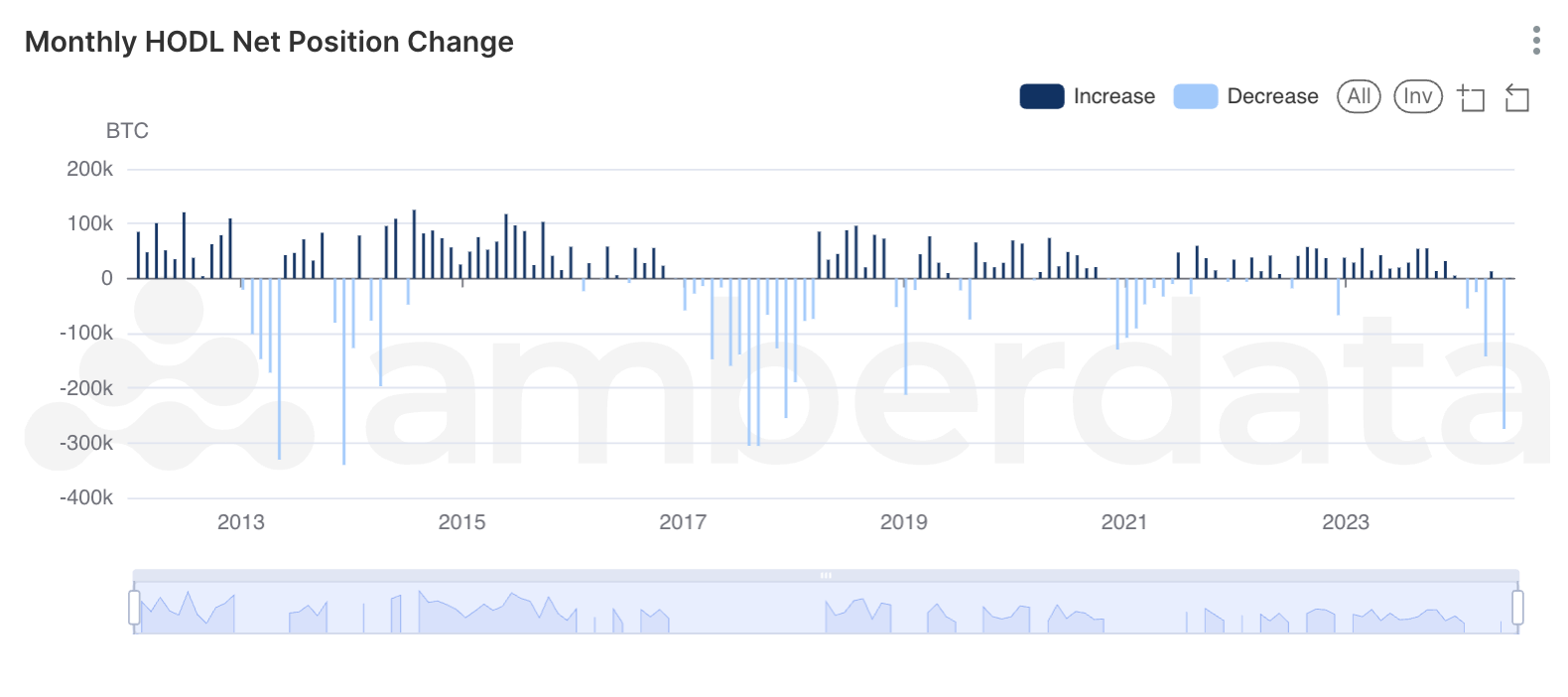 BTC Monthly HODL Net Position Change on Amberdata's AmberLens