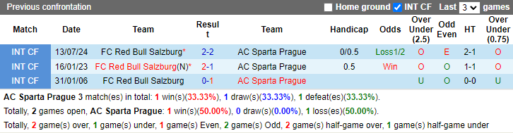 Lịch sử đối đầu Sparta Prague vs Red Bull Salzburg