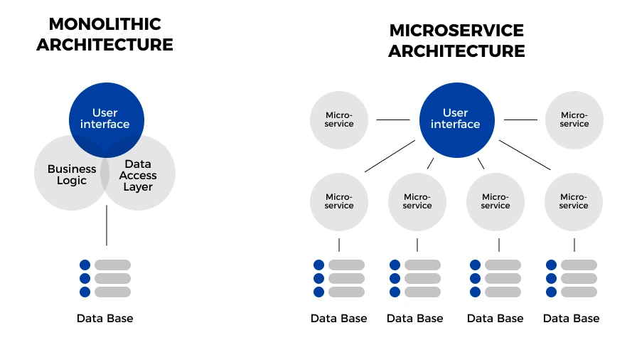 IBM i modernization involves the adoption of microservices architecture.