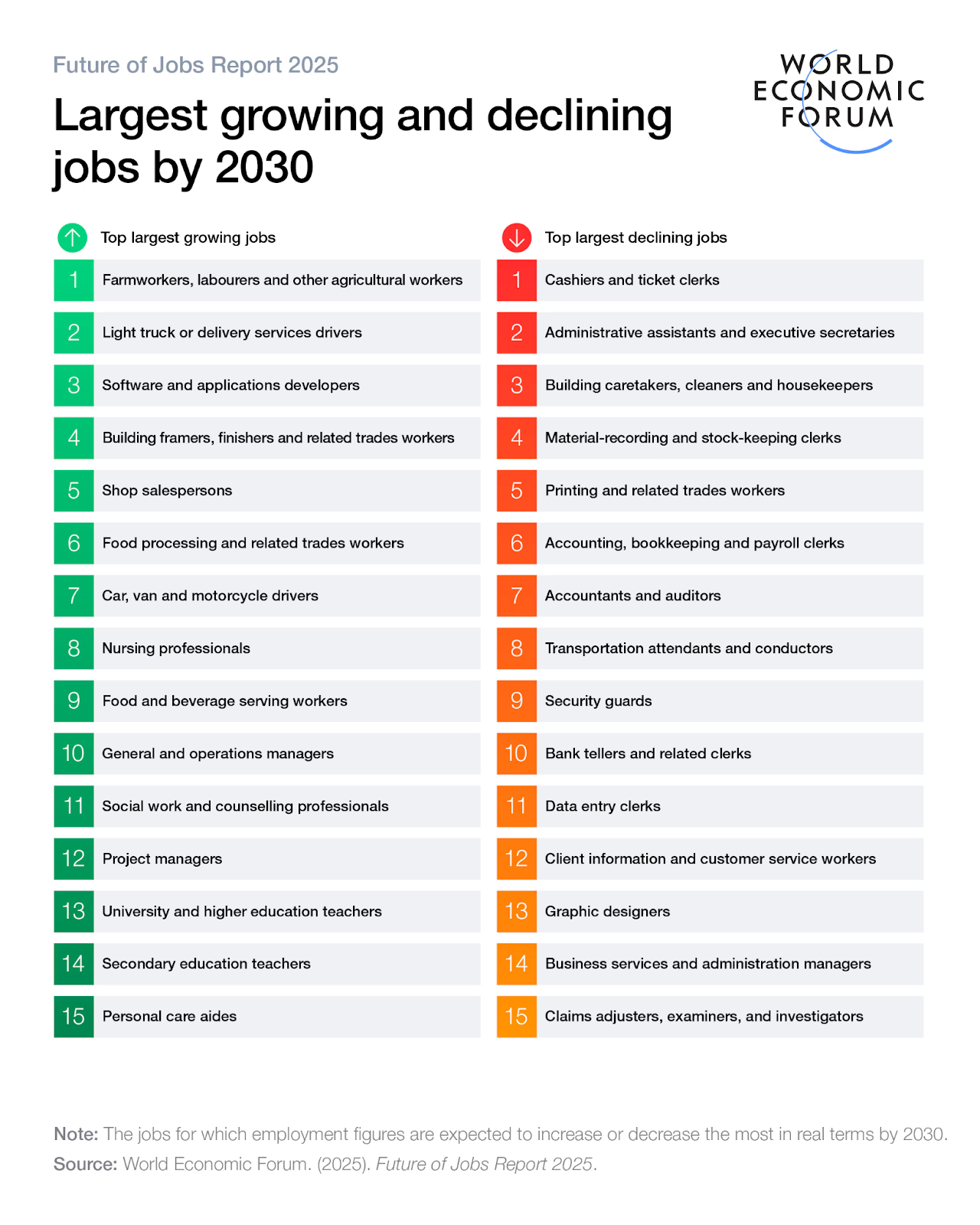 Largest growing and decling jobs by 2030