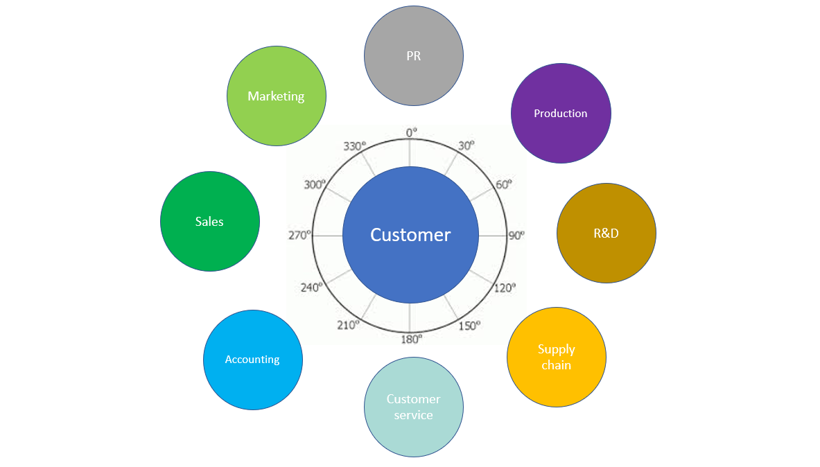 customer data integration view