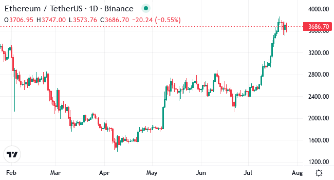 Chart ETH