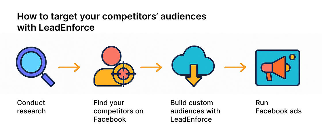 How to target Facebook competitors with LeadEnforce