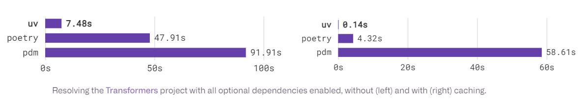 Astral Released uv with Advanced Features: A Comprehensive and High-Performance Tool for Unified Python Packaging and Project Management