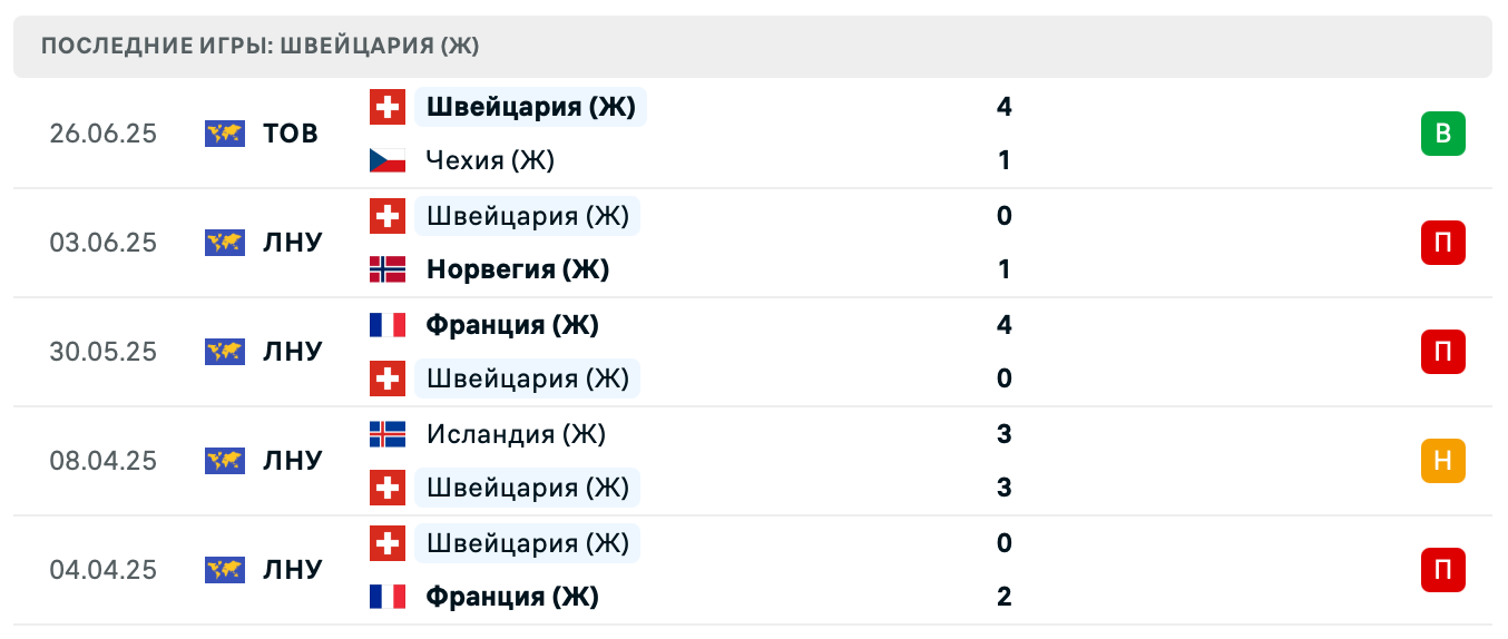 Швейцария (Ж) – Норвегия (Ж)