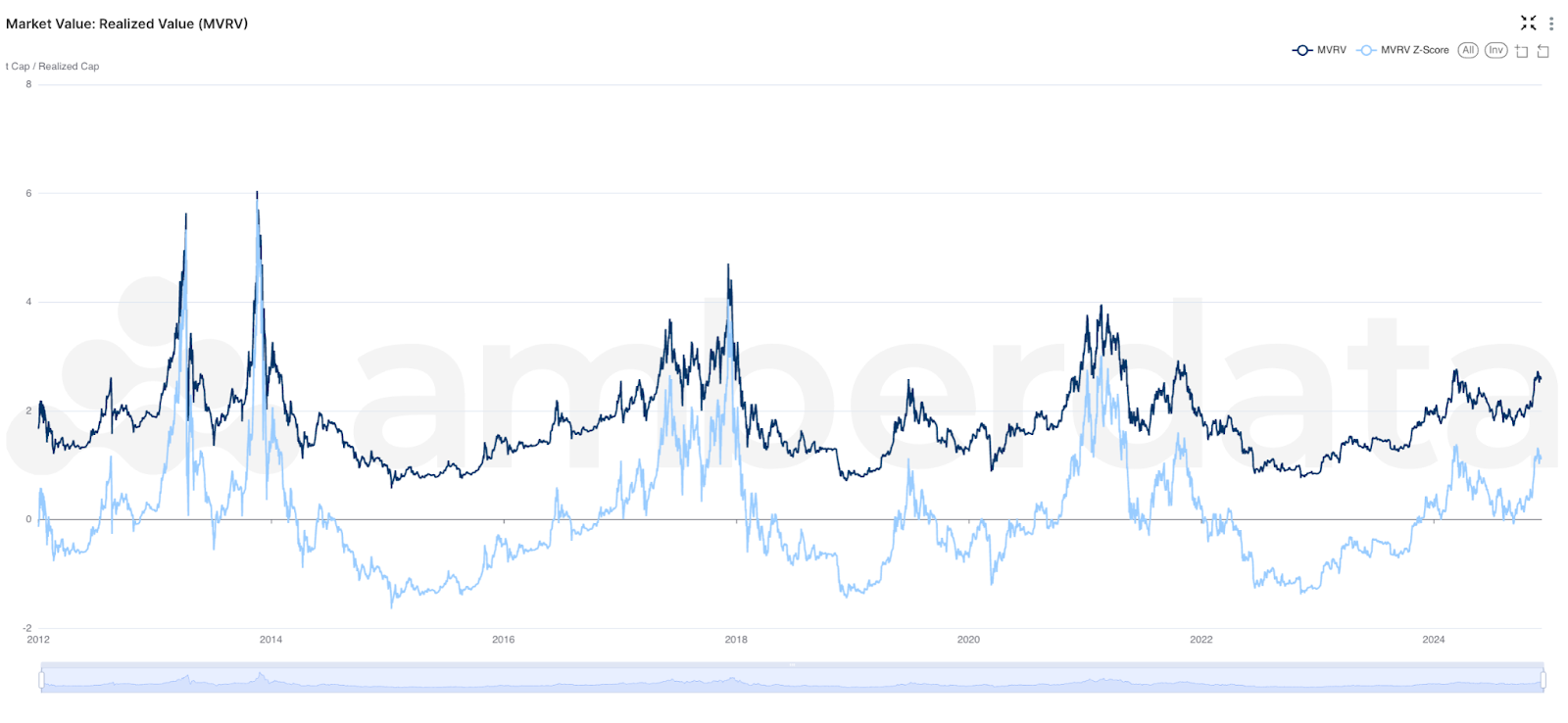 Amberdata's AmberLens On-Chain Insights: MVRV Highlights Bitcoin's Valuation Shift Amid $100K Break. Market Value: Realized Value (MVRV)