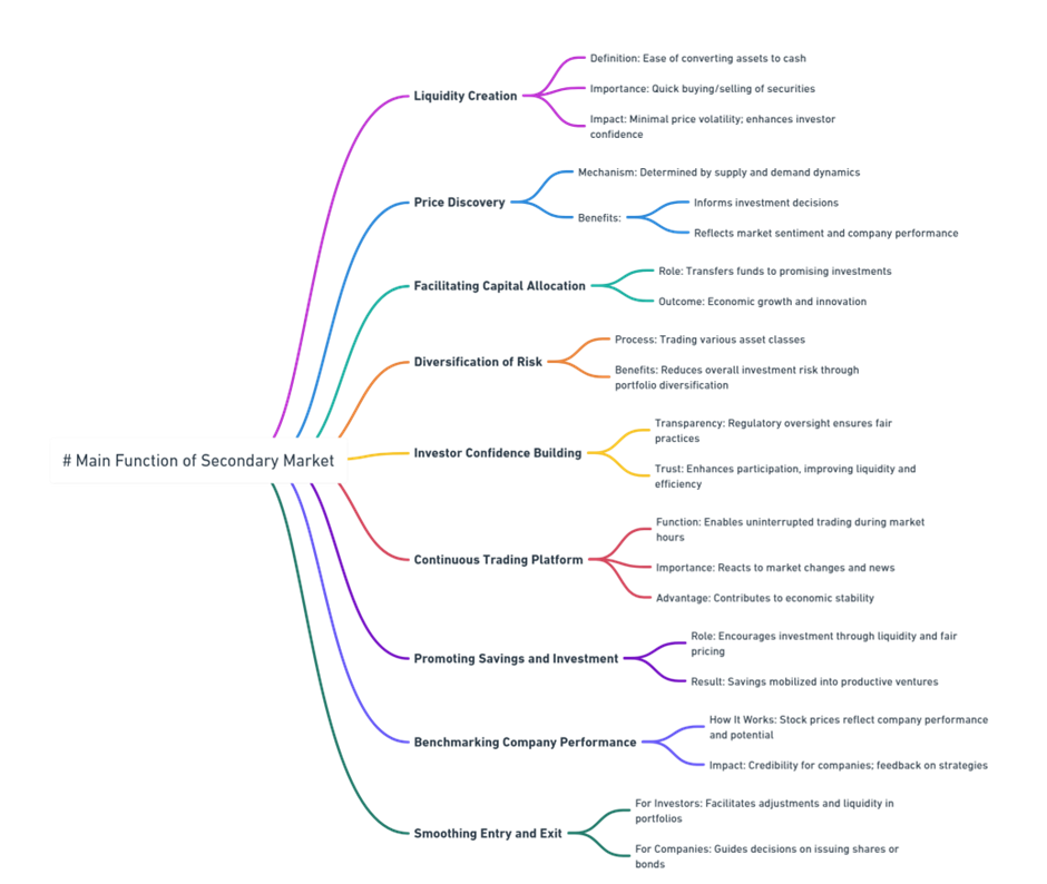 What is the main function of  Secondary Market