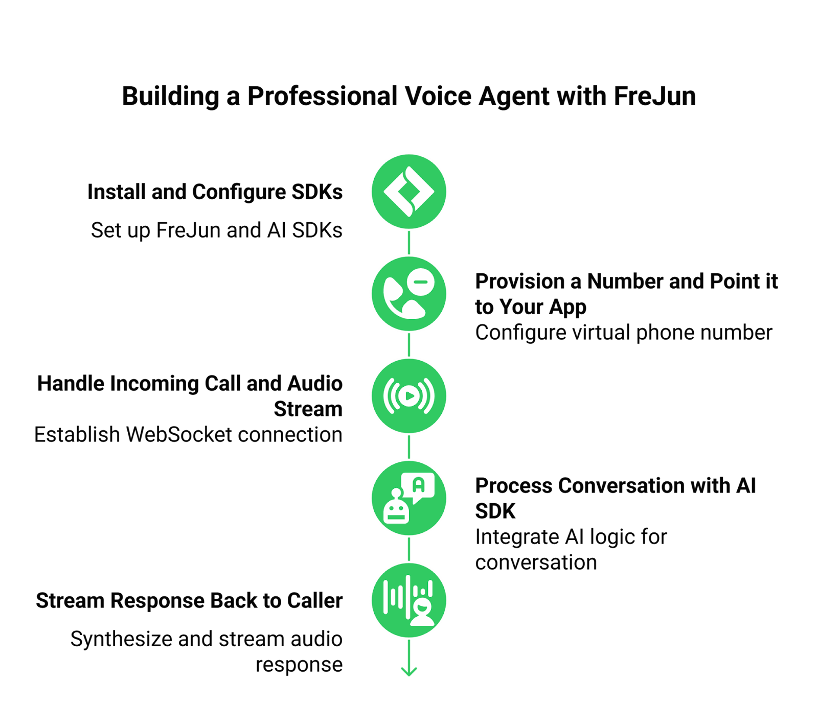 How to build a professional Telephony AI Chat Bot