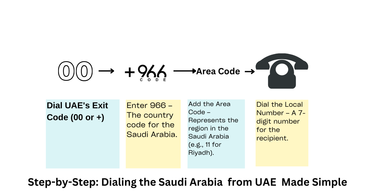 International Dialing Code