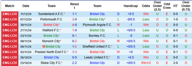 Thống kê phong độ 10 trận đấu gần nhất của Bristol City