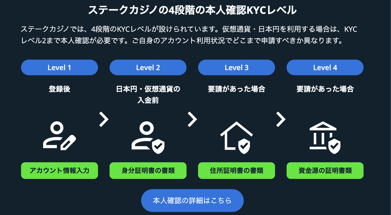 ステークカジノの本人確認（KYC）