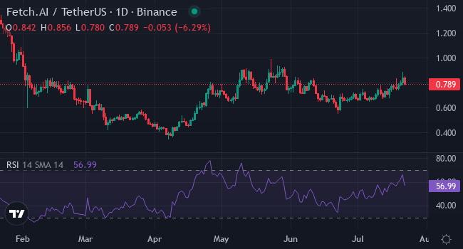 Chart FET