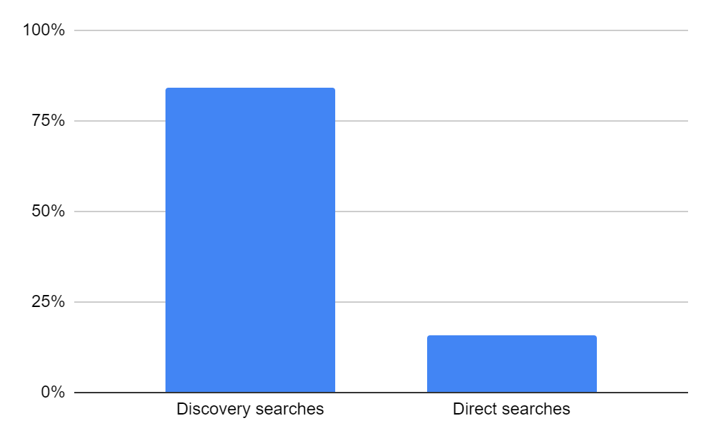 Google My Business statistics