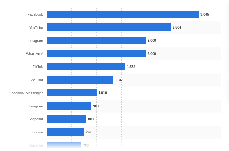 Most popular social networks worldwide as of April 2024