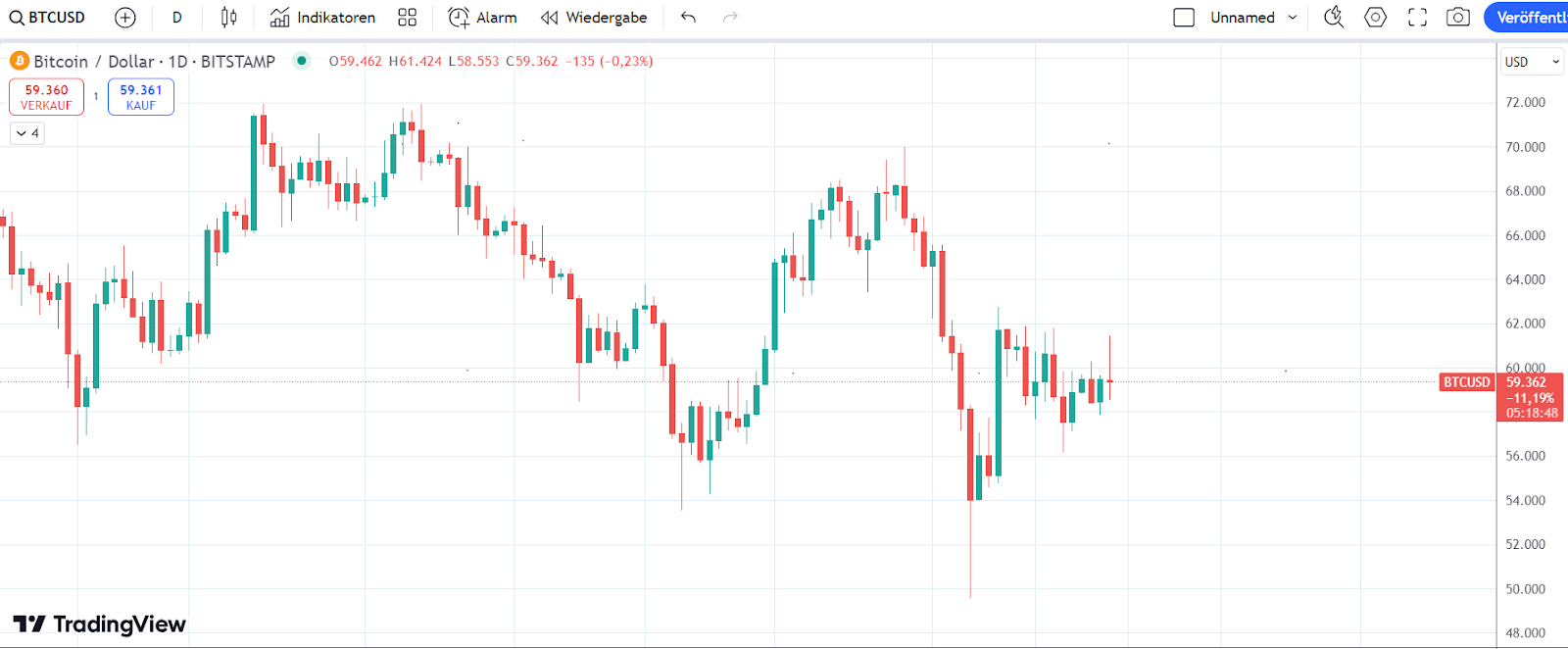 BTC Chart 