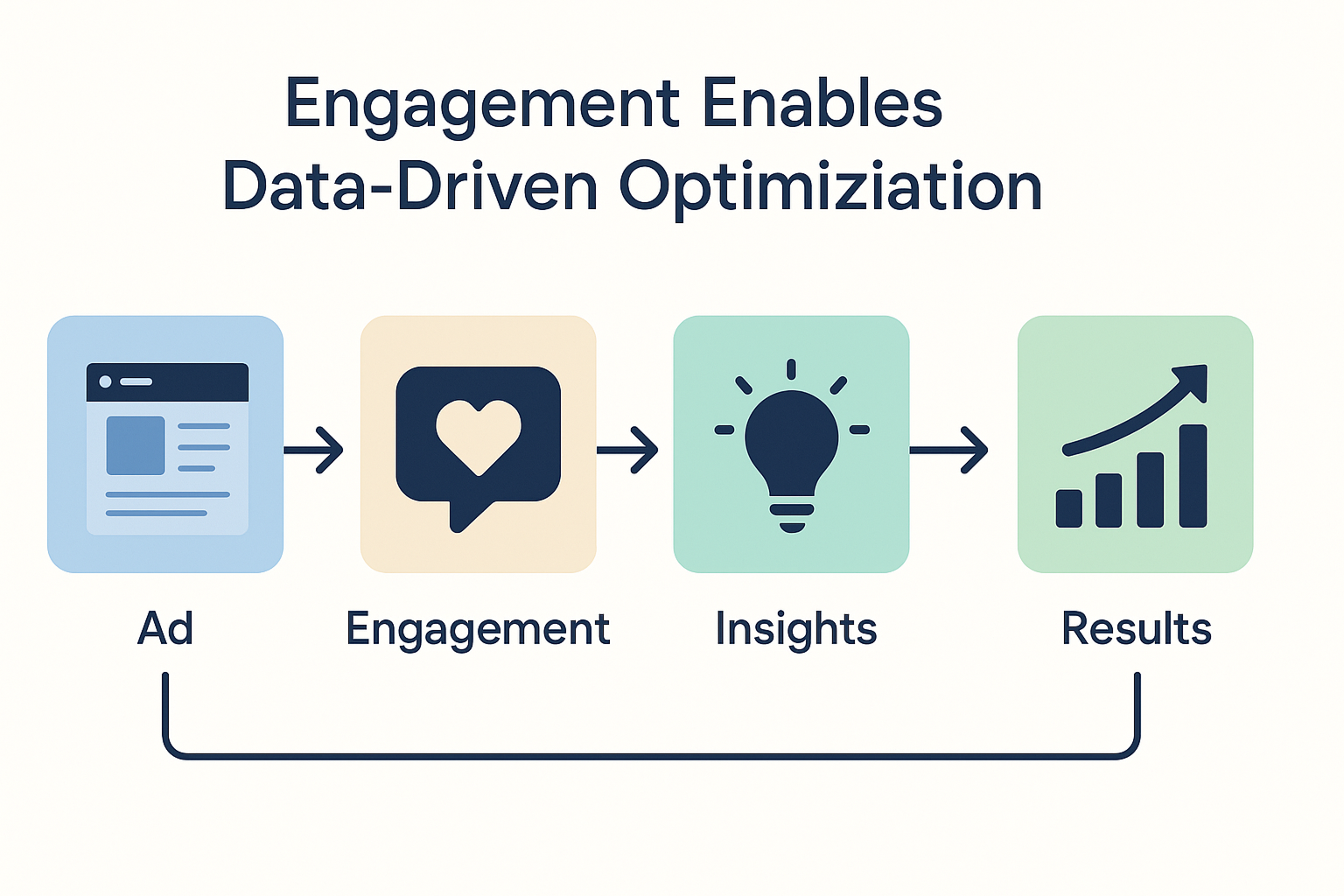 How Facebook ad engagement enables data-driven optimization graphic