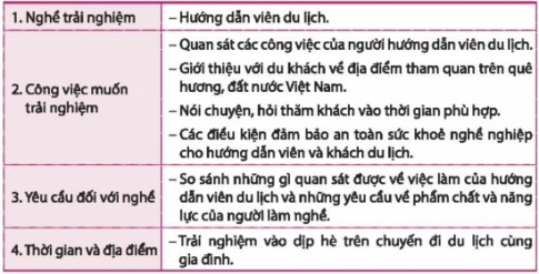 CHỦ ĐỀ 7: TÌM HIỂU HOẠT ĐỘNG SẢN XUẤT, KINH DOANH, DỊCH VỤ CỦA ĐỊA PHƯƠNGNHIỆM VỤ 1: XÁC ĐỊNH CÁC CÁCH TÌM HIỂU THÔNG TIN VỀ NHÓM NGHỀ Ở ĐỊA PHƯƠNGBài 1: Chỉ ra các kênh em có thể tìm hiểu thông tin về nhóm nghề.Gợi ý đáp án:- Các chương trình hướng nghiệp của nhà trường.Bài 2: Chia sẻ các cách tìm hiểu thông tin nghề nghiệp.Gợi ý đáp án:- Phỏng vấn người làm nghề.- Xin tham vấn ý kiến từ chuyên gia hướng nghiệp.- Trao đổi, chia sẻ với thầy cô, người thân.Bài 3: Tìm hiểu những thông tin cần quan tâm về nhóm nghề em yêu thích. Gợi ý đáp án:- Sự phát triển của nhóm nghề yêu thích.- Nhu cầu lao động xã hội của các nhóm nghề.- Những công việc, hoạt động đặc trưng của nhóm nghề.NHIỆM VỤ 2: THỰC HÀNH TÌM HIỂU THÔNG TIN VỀ CÁC NHÓM NGHỀ SẢN XUẤT, KINH DOANH, DỊCH VỤ CỦA ĐỊA PHƯƠNG VÀ CÁC NHÓM NGHỀ EM QUAN TÂMBài 1: Thực hành tìm hiểu thông tin về các nhóm nghề sản xuất, kinh doanh và dịch vụ ở địa phương. Gợi ý đáp án:Nhóm nghềCông việc/ Hoạt động đặc trưngYêu cầu về năng lựcYêu cầu về phẩm chấtKinh doanh dược phẩm.Tìm hiểu về sản phẩm dược, tư vấn bán hàng,...Có khả năng hiểu biết sản phẩm dược và kĩ năng tư vấnTrung thực, có trách nhiệm,...Dịch vụ quảng cáo sản phẩm.Thiết kế tờ rơi, quay video clip giới thiệu sản phẩmCó khả năng giao tiếp, tư vấn, sử dụng công nghệ thông tin,...Nhạy bén, linh hoạt, thân thiện,...Bài 2: Thực hành tìm hiểu thông tin, yêu cầu cơ bản về nhóm nghề em quan tâm.Gợi ý đáp án:STTCác thông tin cần tìm hiểuVí dụ1Nhóm nghề, nghề.- Nhóm nghề: Hoạt động dịch vụ.- Nghề cụ thể: Hướng dẫn viên du lịch.2Tìm hiểu hoạt động đặc trưng của nhóm nghề.- Dẫn và giới thiệu khách du lịch tham quan tại các địa điểm du lịch.- Hỗ trợ khách du lịch trong một số trường hợp phát sinh trong hành trình,...3Phẩm chất và năng lực- Năng lực: Tự tin khi giao tiếp bằng ngôn ngữ nước ngoài.- Phẩm chất: Yêu nước, tự trọng,...4Yêu cầu về an toàn và sức khoẻ- Đảm bảo an toàn giao thông trên đường.- Tuân thủ kỉ luật của các hành trình du lịch.- An toàn thông tin.Bài 3: Chia sẻ với thầy cô, các bạn về những thông tin em tìm được liên quan đến các nhóm nghề sản xuất, kinh doanh, dịch vụ và nhóm nghề em quan tâm.Gợi ý đáp án:Công nghệ thông tin là một ngành học được đào tạo để sử dụng máy tính và các phần mềm máy tính để phân phối và xử lý các dữ liệu thông tin, đồng thời dùng để trao đổi, lưu trữ và chuyển đổi các dữ liệu thông tin dưới nhiều hình thức khác nhau.NHIỆM VỤ 3: SẮP XẾP THEO NHÓM CÁC NGHỀ THUỘC HOẠT ĐỘNG SẢN XUẤT, KINH DOANH VÀ DỊCH VỤ CỦA ĐỊA PHƯƠNGBài 1: Sắp xếp các nghề dưới đây vào ba nhóm hoạt động nghề nghiệp. Gợi ý đáp án:Nhóm hoạt động sản xuất: + Công nghệ thực phẩm, dược phẩm+ Sản xuất đường míaNhóm hoạt động kinh doanh+ Kế toán+ Tài chính ngân hàngNhóm hoạt dịch vụ+ Lễ tân+ Tiếp thịBài 2: Chọn các nghề ở địa phương mà em biết và xếp vào ba nhóm trên.Gợi ý đáp án:Hs chọn nghềBài 3: Mô tả một lĩnh vực nghề nghiệp thể hiện mối quan hệ giữa hoạt động sản xuất, kinh doanh và dịch vụ ở địa phương em. Gợi ý đáp án:+ Nguyên liệu thô (Đất sét )=>  sản xuất (tạo hình, nung)=> Bán hàng hoặc cung cấp dịch vụ (Bán sản phẩm ra thị trường)=> Sử dụng sản phẩmNHIỆM VỤ 4: TRAO ĐỔI VỀ NHỮNG ĐIỀU KIỆN ĐẢM BẢO AN TOÀN VÀ SỨC KHỎE NGHỀ NGHIỆP TRONG CÁC LĨNH VỰC NGHỀ NGHIỆP Ở ĐỊA PHƯƠNGBài 1: Thảo luận về những yêu cầu đảm bảo an toàn và sức khoẻ nghề nghiệp trong hoạt động sản xuất, kinh doanh, dịch vụ ở địa phương. Gợi ý đáp án:Quy định thời gian và môi trường làm việc ,Các dụng cụ sản xuấtBài 2: Trao đổi với người thân việc thực hiện an toàn và đảm bảo sức khoẻ trong lĩnh vực nghề nghiệp của họ. Trả lời:+ Nghỉ ngơi đủ giấc+ Ăn uống đầy đủ chất dinh dưỡngNHIỆM VỤ 5: TRẢI NGHIỆM THỰC TẾ NGHỀ NGHIỆP Bài 1: Lập kế hoạch trải nghiệm của em theo định hướng sau...Gợi ý đáp án:Thực hành thử làm nghềBài 2: Thực hiện kế hoạchGợi ý đáp án:Bài 3: Trao đổi, trò chuyện với nhà tuyển dụng về nghề quan tâm để tìm hiểu thêm thông tin về nghề. Trả lời:- Những thuận lợi và khó khăn trong công việc.- Những điều thú vị và những điều có thể gây nhàm chán từ công việc.Bài 4: Chia sẻ bài học hữu ích cho bản thân từ trải nghiệm nghề nghiệp.Gợi ý đáp án:+ Thứ 2 Rút được kinh nghiệm nghề nghiệp+ Thứ 3 Có thêm những người bạn và những mỗi quan hệ mới+ Thứ 4 trang bị những kĩ năng mới và cơ hội mớiNHIỆM VỤ 6: THUYẾT TRÌNH VỀ NGHỀ EM MONG MUỐN ĐƯỢC LÀM VÀ CÁCH MANG LẠI LỢI ÍCH CHO ĐỊA PHƯƠNGBài 1: Thuyết trình về nghề em muốn làm trong tương laiGợi ý đáp án:- Nghề em thích: MayBài 2: Trao đổi về cách em có thể mang lại lợi ích cho địa phương từ nghề em mong muốnGợi ý:- Đảm bảo chất lượng sản phẩm của nghề bằng quy trình thực hiện và quản lí khoa học.- Đẩy mạnh truyền thông, quảng bá về sản phẩm trong và ngoài nước.- Thu hút lao động tại địa phương, tạo việc làm, góp phần ổn định xã hội,...Gợi ý đáp án:- Đưa ra biện pháp đẩy mạnh sản xuất, tiêu thụ, tuyên truyền…NHIỆM VỤ 7: TỰ ĐÁNH GIÁ