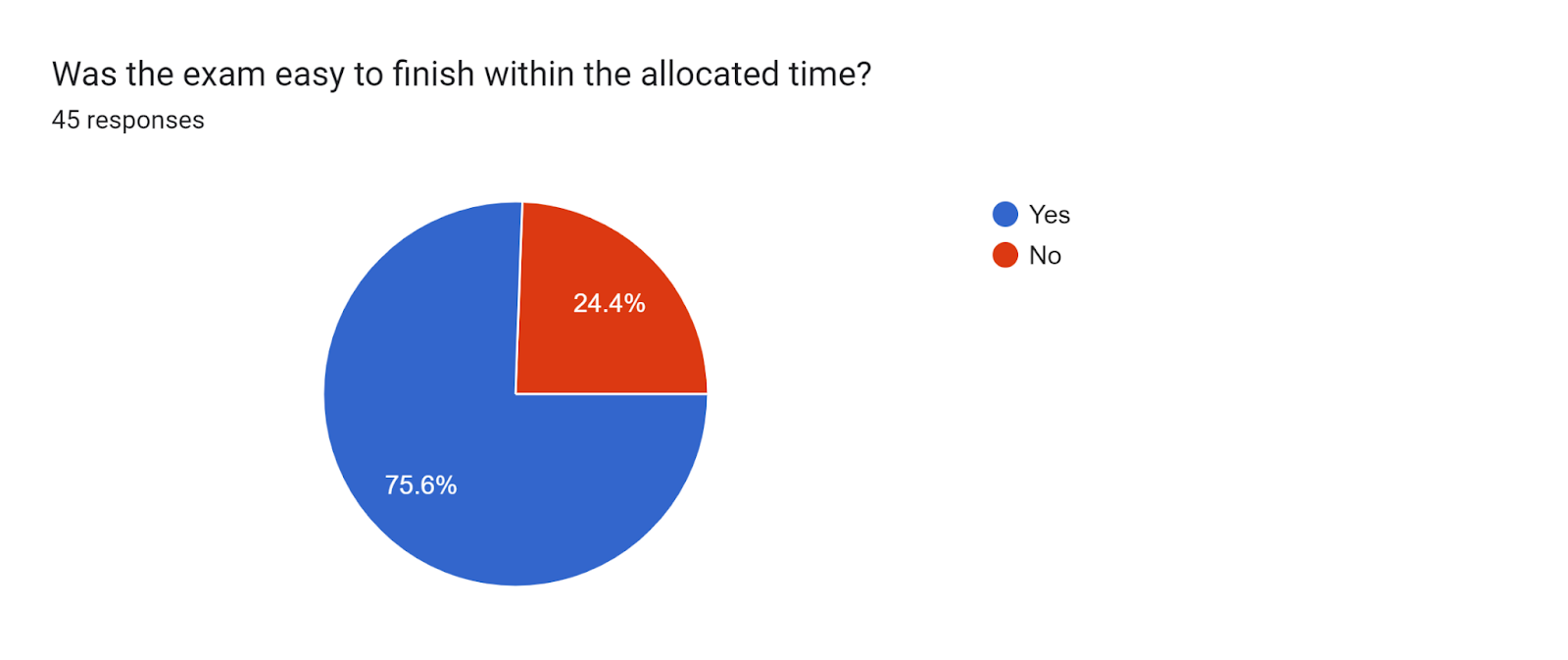 Forms response chart. Question title: Was the exam easy to finish within the allocated time?. Number of responses: 45 responses.