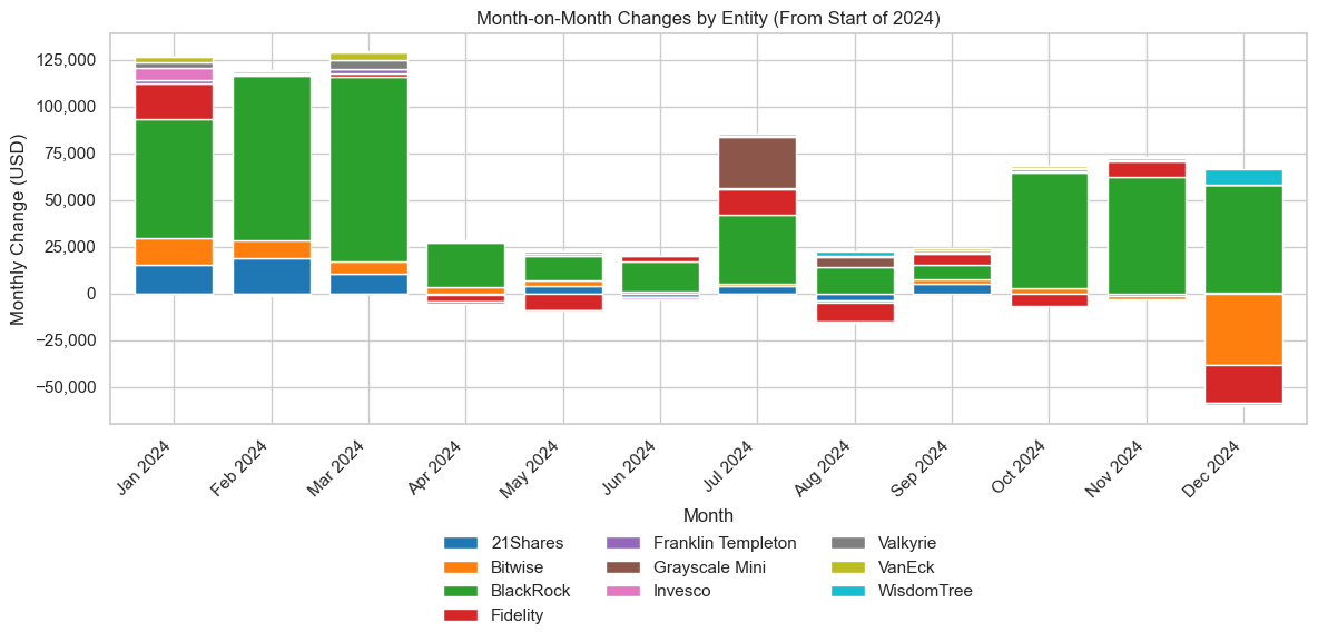 Amberdata API ETF Bitcoin Holdings: Growing Institutional Appetite Led by BlackRock. month-on-month changes by entity. 21shares, bitwise, fidelity, franklin Templeton, vanEck, wisdomtree, grayscale