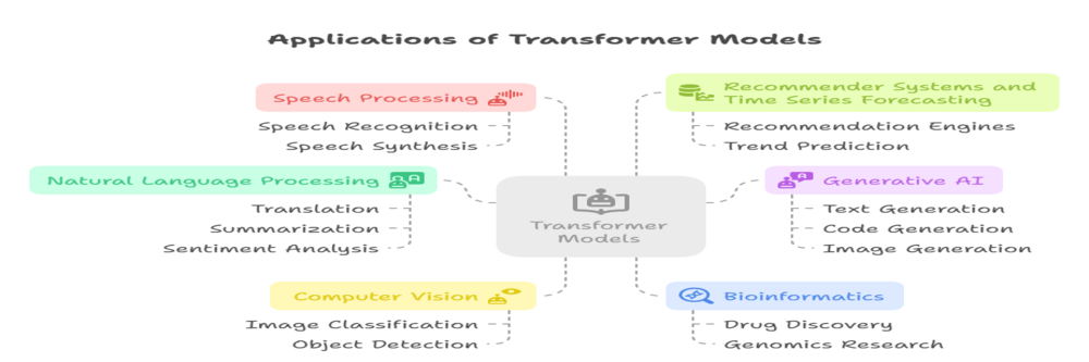 applications of transformer models