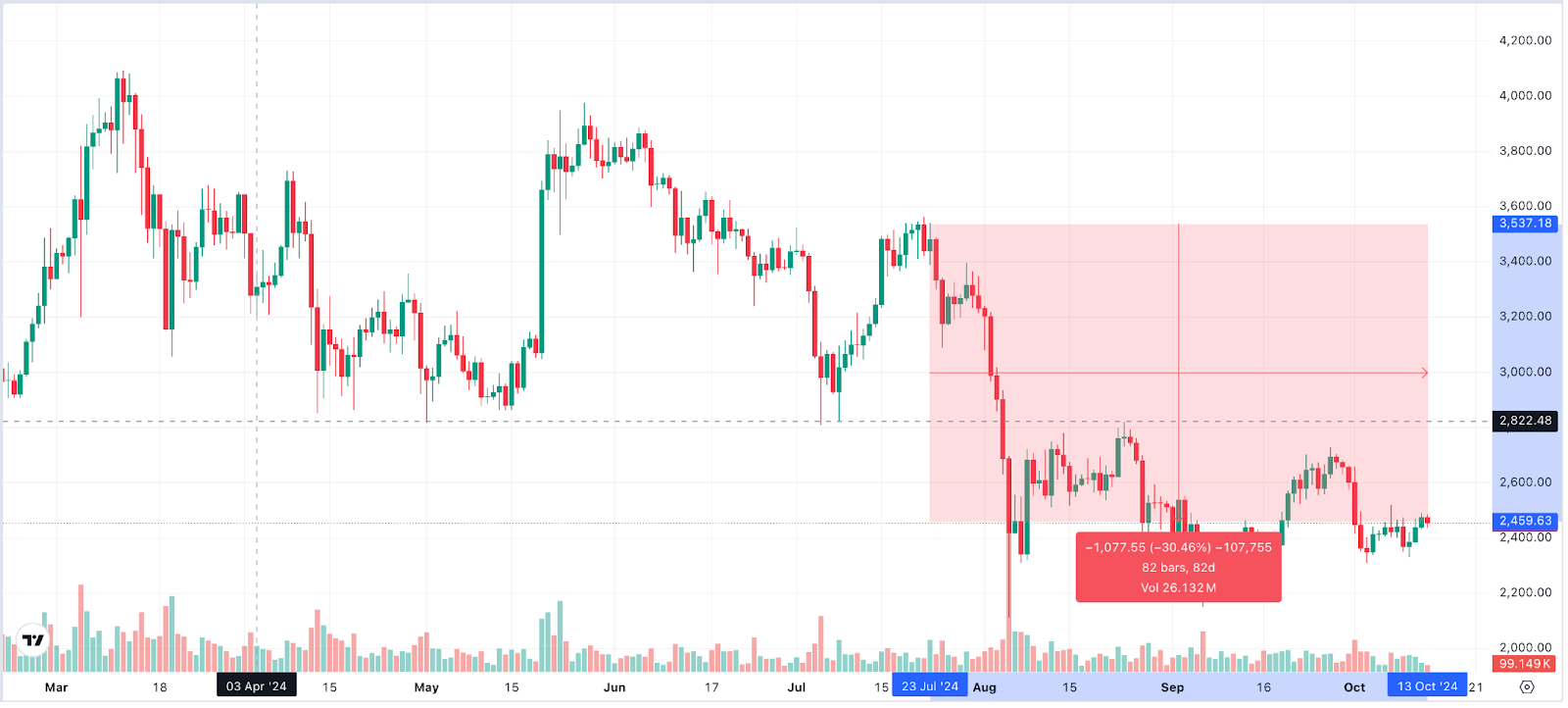 eth chart 