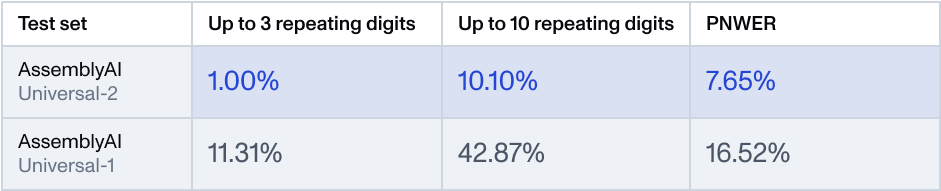 WER on synthetic datasets with consecutively repeating digits/words obtained by Universal-2, in comparison to Universal-1.