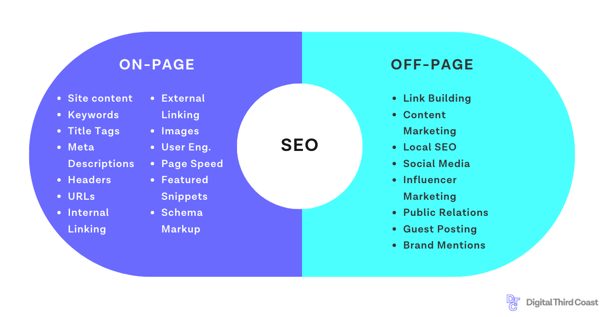 The comprehensive checklist on On-page and Off-page SEO | Source: Digital Third Coast