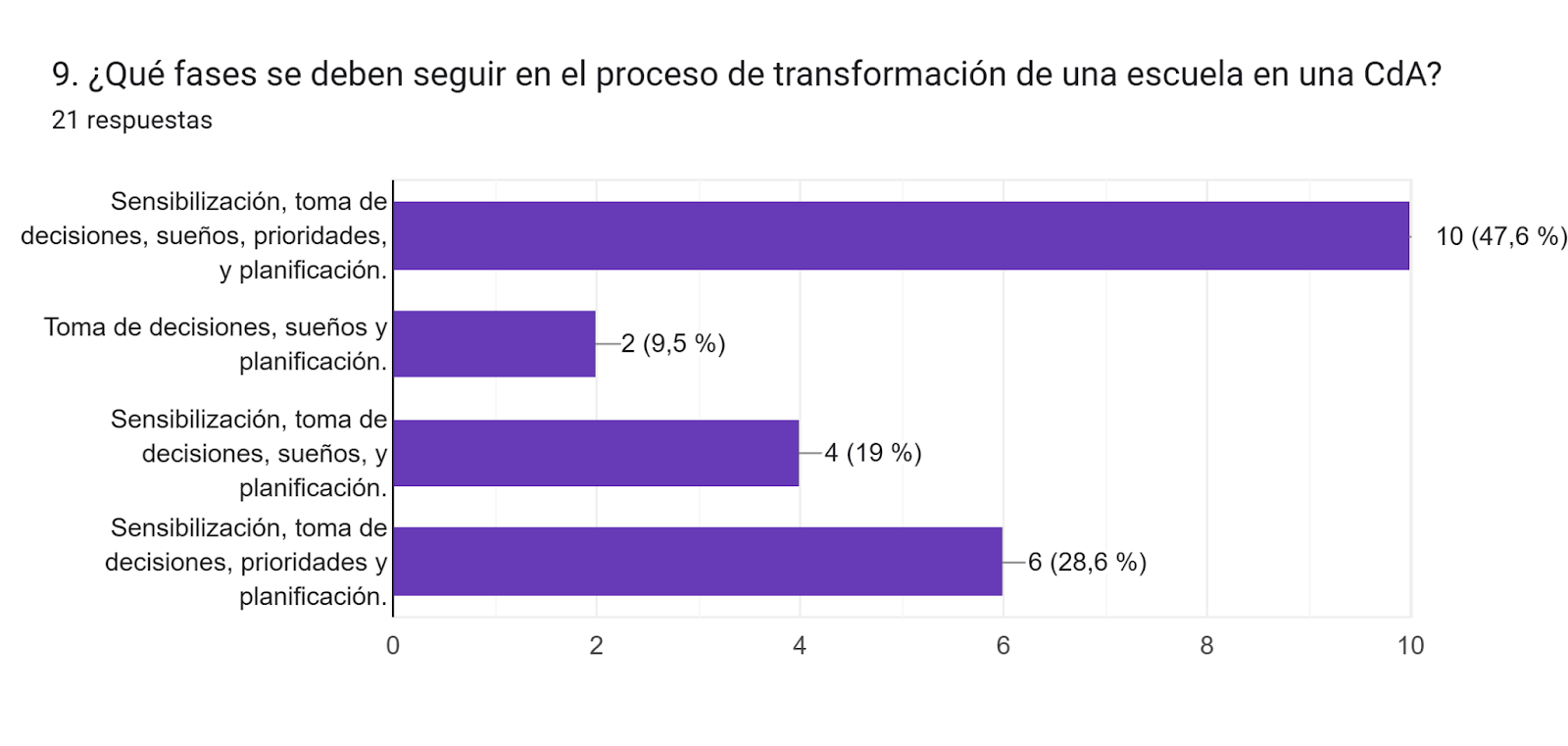 Gráfico de respuestas de formularios. Título de la pregunta: 9. ¿Qué fases se deben seguir en el proceso de transformación de una escuela en una CdA?. Número de respuestas: 21 respuestas.