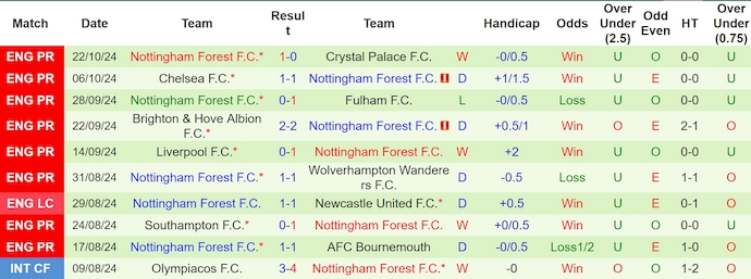 Thống kê 10 trận gần nhất của Nottingham Forest