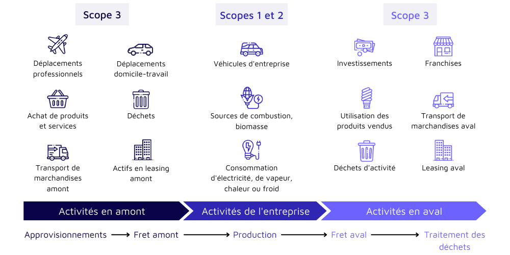 Classification des émissions de GES selon 3 échelles ou scopes.