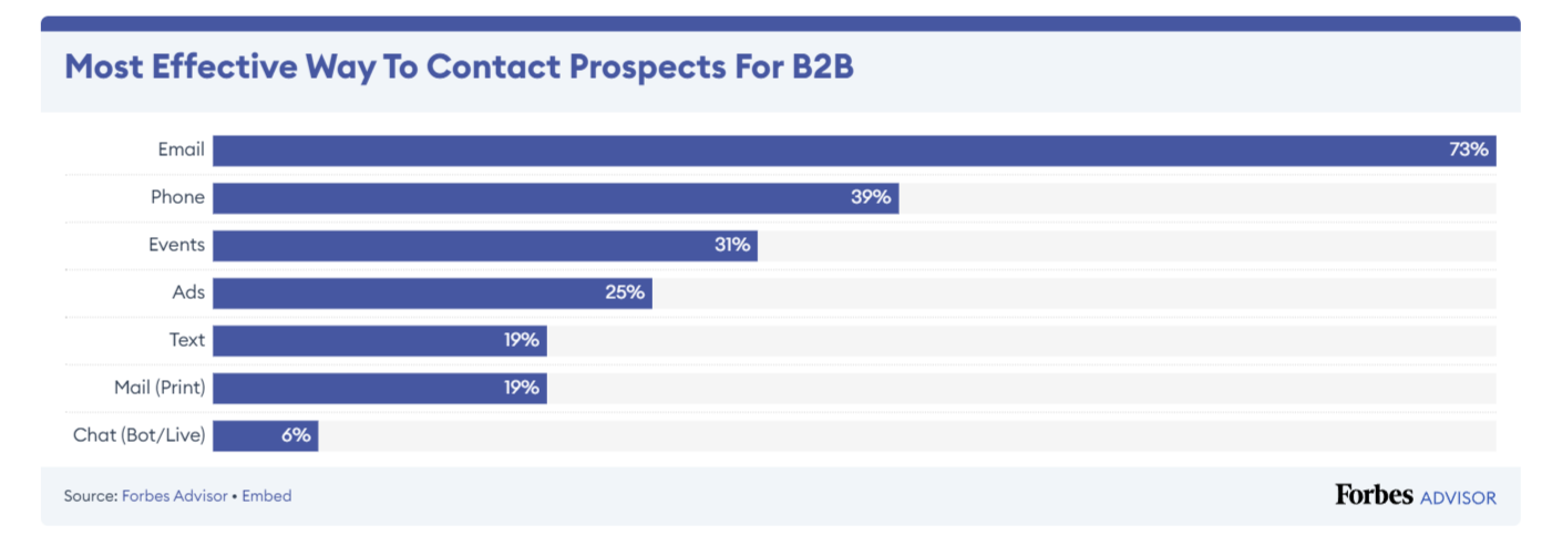 Contact Prospects