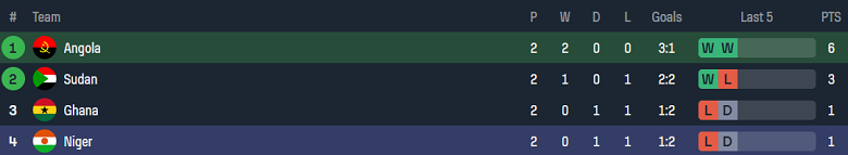 Thành tích của Angola và Niger