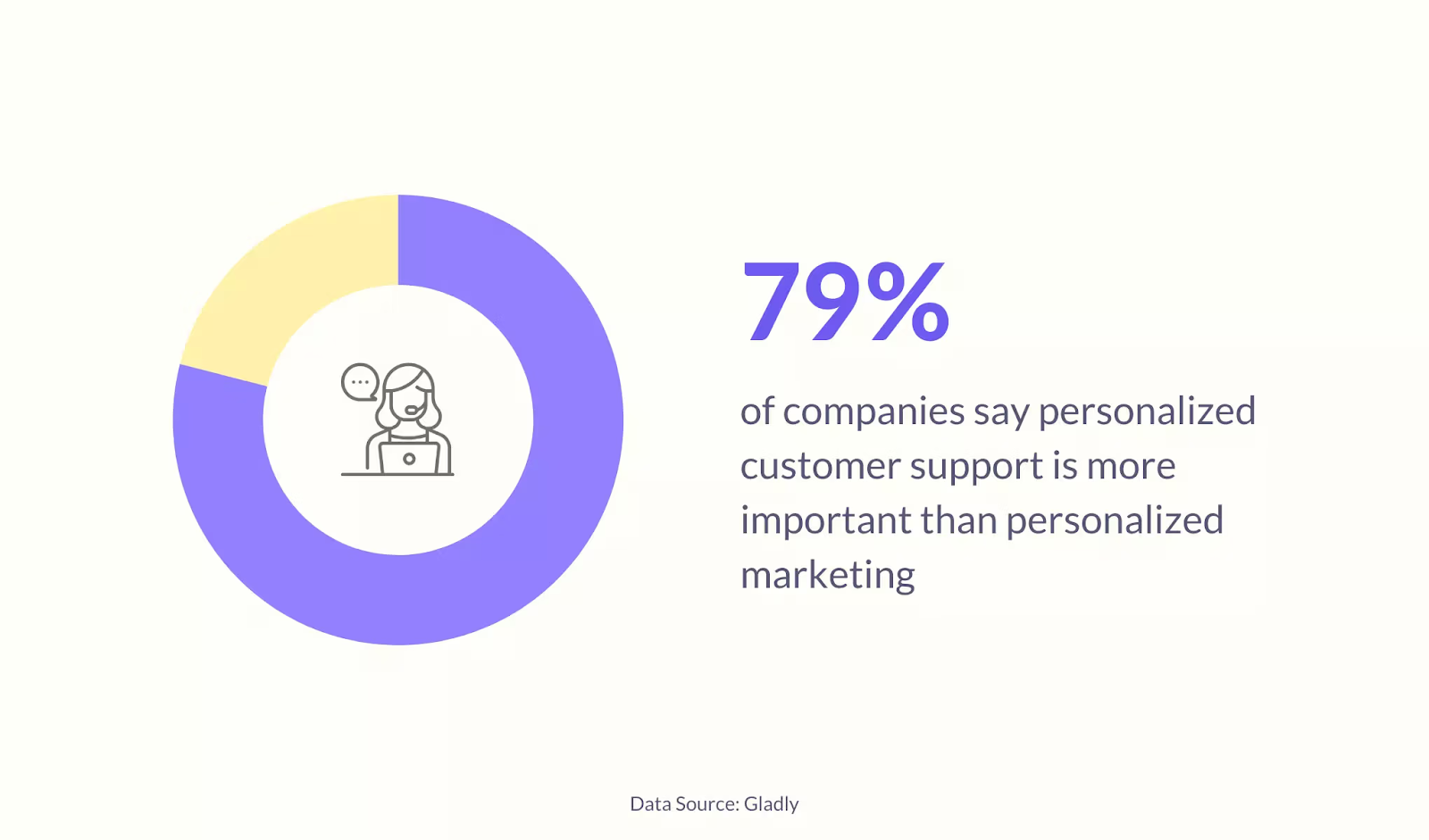 Personalized customer support is preferred over personalized marketing