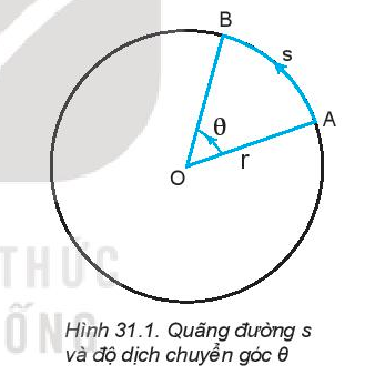 BÀI 31 ĐỘNG HỌC CỦA CHUYỂN ĐỘNG TRÒN ĐỀU