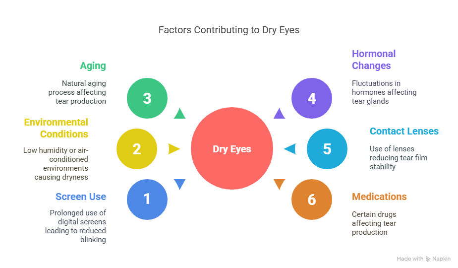 Can Dry Eyes Cause Eye Floaters? Understanding the Connection