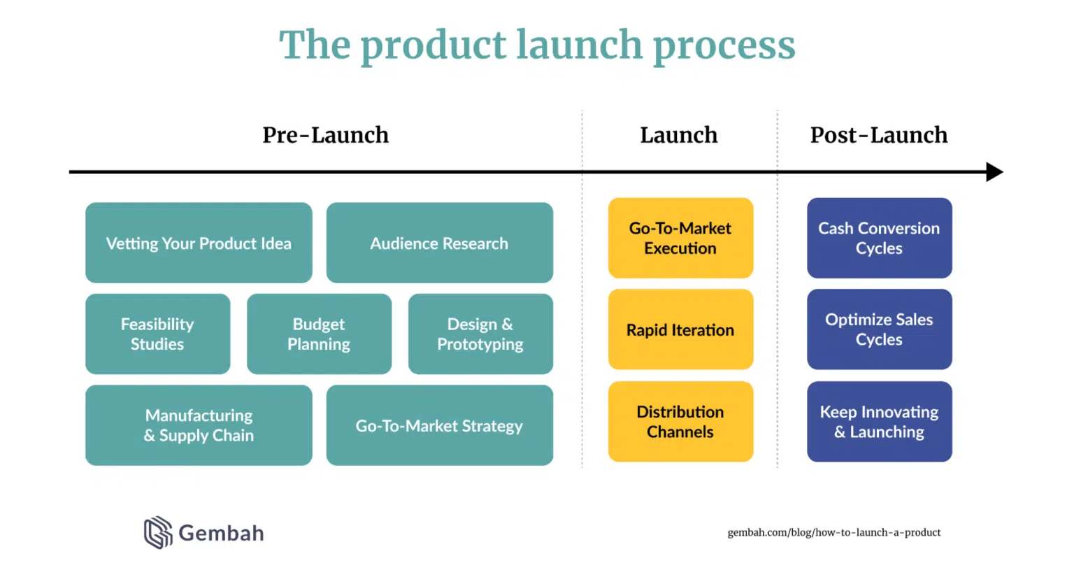 b2b product launch process