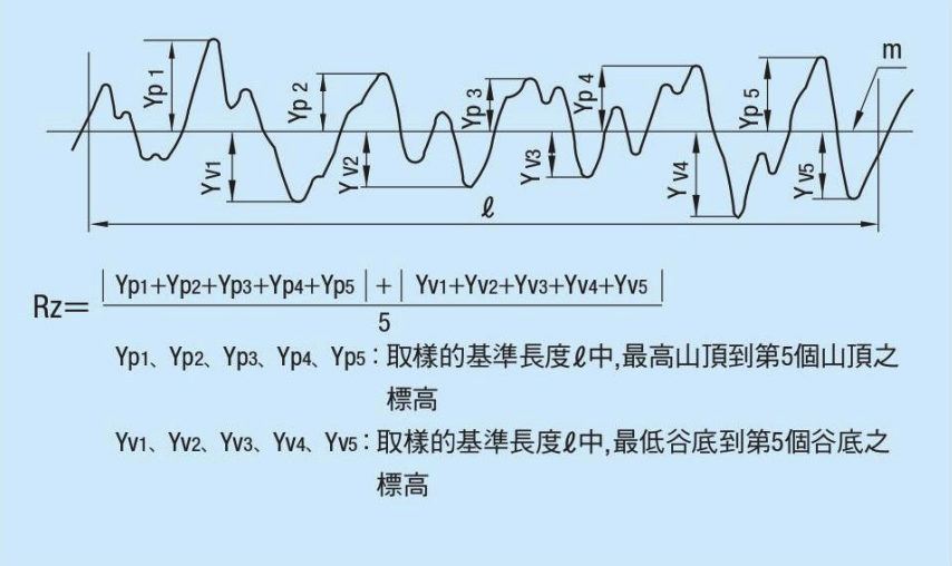 表面粗糙度單位-十點平均粗糙度Rz的定義