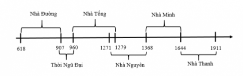 BÀI 6. KHÁI LƯỢC TIẾN TRÌNH LỊCH SỬ TRUNG QUỐC TỪ THẾ KỈ VII ĐẾN GIỮA THẾ KỈ XIX1. Khái quát tiến trình lịch sử của Trung Quốc từ thế kỉ VII đến giữa thế kỉ XIXCâu 1: Hãy lập sơ đồ tiến trình phát triển của Trung Quốc từ thế kỉ VII đến giữa thế kỉ XIX (từ thời Đường đến thời Thanh).Đáp án chuẩn: 2. Sự thịnh vượng của Trung Quốc dưới thời ĐườngCâu 1: Em hãy nêu những biểu hiện sự thịnh vượng của Trung Quốc dưới thời Đường. Mô tả sự thịnh vượng đó qua mô hình phục dựng 6.2 và tư liệu 6.3.Đáp án chuẩn:* Những biểu hiện sự thịnh vượng của Trung Quốc dưới thời Đường:- Bộ máy nhà nước được củng cố và hoàn thiện từ trung ương đến địa phương.- Hoàng đế cử người thân tín cai quản các địa phương, mở nhiều khoa thi để tuyển chọn nhân tài làm quan.- Nhà Đường bành trướng lãnh thổ, đến cuối thế kỷ VII, lãnh thổ rộng gần gấp đôi nhà Hán.* Về kinh tế:- Phát triển nông nghiệp với chính sách miễn giảm sưu thuế, chia ruộng đất công và bỏ hoang cho nông dân.- Thủ công nghiệp và thương nghiệp phát triển mạnh: gốm sứ và tơ lụa theo con đường tơ lụa đến phương Tây, con đường này trở thành tuyến đường buôn bán quốc tế.- Trong hai thế kỷ VII - VIII, đô thị Trường An có khoảng 2 triệu dân, bao gồm người từ nhiều nước khác.Mô hình phục dựng 6.2 cho thấy cảnh mua bán tấp nập của đô thị Trường An với thương nhân khắp thế giới, còn tư liệu 6.3 thể hiện sự no đủ về lương thực và phát triển kinh tế nông nghiệp dưới thời Đường.3. Sự phát triển kinh tế thời Minh - ThanhCâu 1: Em hãy mô tả những biểu hiện sự phát triển kinh tế dưới thời Minh - Thanh. Bức tranh 6.6 cho em biết điều gì về hoạt động thương mại ở Trung Quốc thời Minh - Thanh?Đáp án chuẩn:* Về nông nghiệp:- Sản xuất nông nghiệp gia tăng về diện tích, năng suất và sản lượng.- Vua đầu triều Minh - Thanh giảm thuế, chia ruộng cho nông dân, chú trọng thủy lợi.- Áp dụng luân canh cây trồng, nhập giống mới, xây đồn điền chuyên canh.*Về thủ công nghiệp:- Thủ công nghiệp đa dạng, nổi tiếng với dệt tơ lụa, đồ sứ, đóng thuyền, làm giấy.- Xưởng thủ công xuất hiện khắp nơi, tập trung ở thành thị.- Thời Thanh hình thành khu vực chuyên môn hoá sản xuất, nhiều người làm thuê.* Về thương nghiệp:- Buôn bán trong và ngoài nước phát triển mạnh.- Quảng Châu trở thành thương cảng lớn thu hút nhiều thương nhân nước ngoài.- Hàng hoá Trung Quốc buôn bán khắp thế giới, tập trung ở Ấn Độ, Ba Tư, Ả-rập, Đông Nam Á.Bức tranh 6.6 cho thấy hoạt động thương mại bằng đường biển ở Trung Quốc thời Minh - Thanh phát triển mạnh.LUYỆN TẬP- VẬN DỤNG