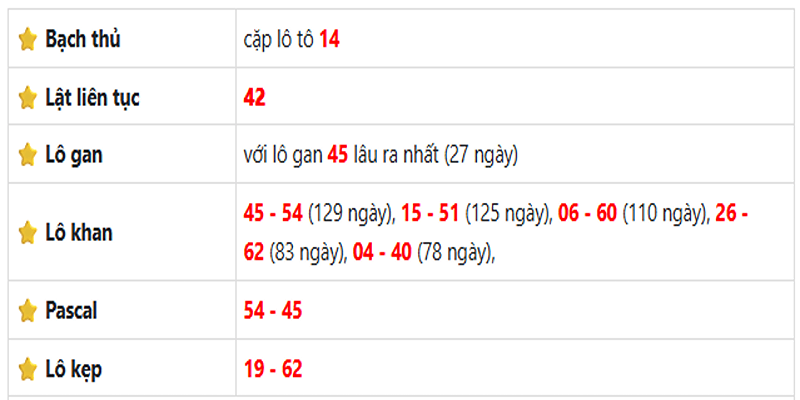 Thống kê lô gan Hồ Chí Minh ngày 19/05/2025