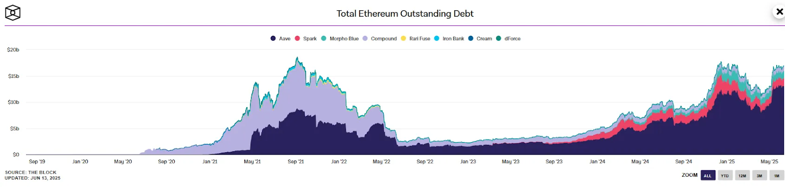 AAVE Leading DeFi Lending Numbers in Current DeFi Summer