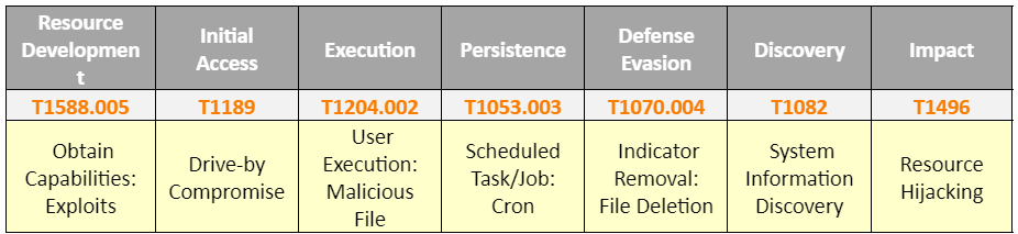 Hold – Verify – Execute: Rise of malicious POCs targeting security researchers