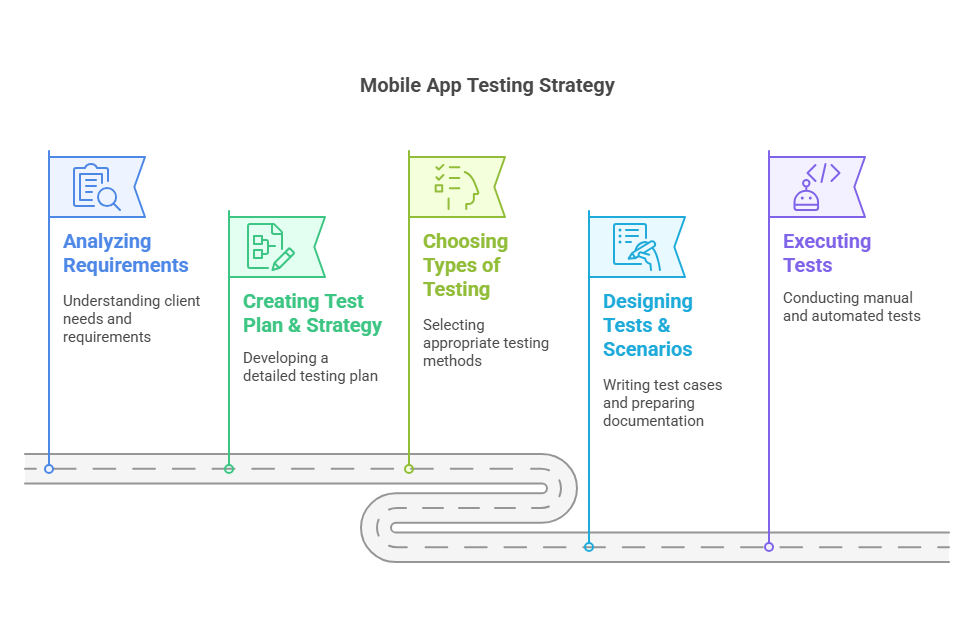 Mobile app testing strategy