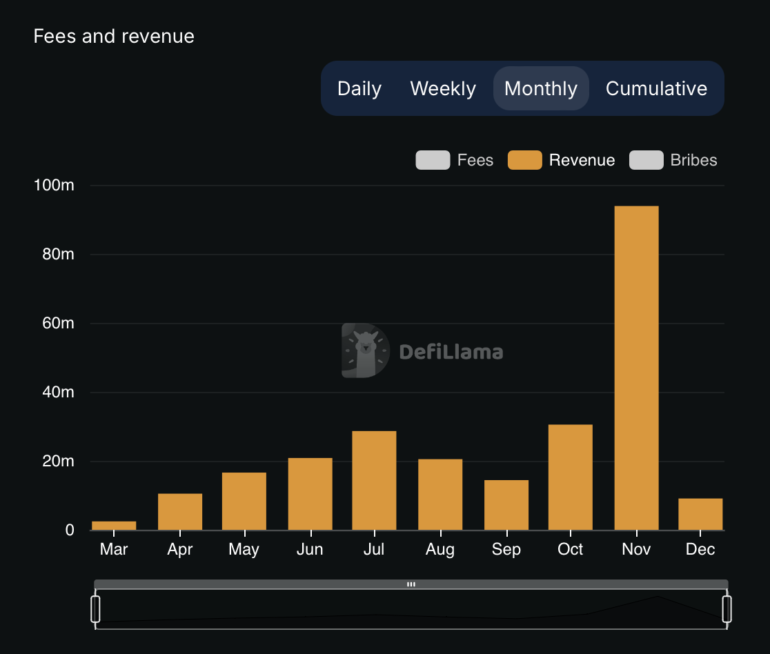 62% of Solana’s DEX transactions belong to Pump.fun — What keeps it going? - 1