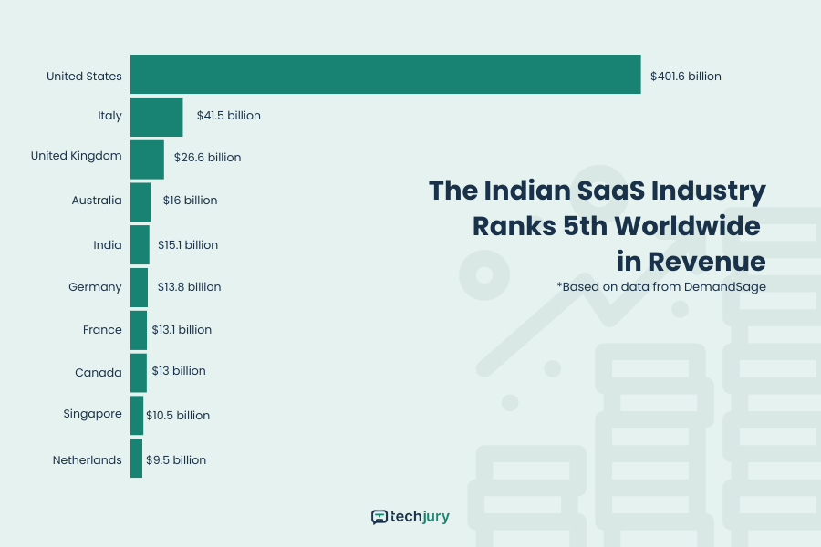 Indian SaaS Ranks 5th in the World by Revenue