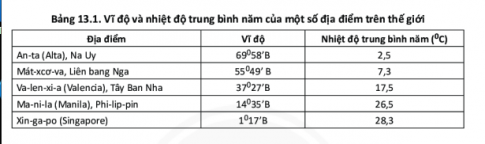 BÀI 13: THỜI TIẾT VÀ KHÍ HẬU CÁC ĐỚI KHÍ HẬU TRÊN TRÁI ĐẤTI. Nhiệt độ không khóCâu 1: Quan sát hình 13.2, 13.2 và thông tin trong bài, em hãy:- Cho biết nhiệt kế hình 13.2 chỉ bao nhiêu độ?- Thế nào là nhiệt độ không khí? Vì sao không khí có nhiệt độ?Giải nhanh:- Nhiệt kế hình 13.2 chỉ 25 độ- Nhiệt độ không khí là một hiện tượng khi các tia bức xạ của mặt trời đi qua khí quyển, ngay lúc này mặt đất sẽ hấp thụ năng lượng nhiệt của mặt trời.- Không khí có nhiệt độ là do mặt trời hấp thu năng lượng nhiệt của mặt trời, bức xạ lại vào không khí, làm không khí nóng lên, độ nóng hay lạnh đó nhiệt độ của không khí. II. Sự thay đổi của nhiệt độ không khí trên bề mặt trái đất theo vĩ độCâu 2: Dựa vào bảng 13.1 và thông tin trong bài, em hãy:- So sánh nhiệt độ trung bình năm của một số địa điểm trên thế giới- Rút ra sự thay đổi nhiệt độ không khí trên bề mặt Trái đất theo vĩ độGiải nhanh:- So sánh nhiệt độ trung bình năm của một số địa điểm trên thế giới:+ Singapore cao nhất ở vị độ nhỏ nhất nhưng lại có nhiệt độ trung bình năm so với các nước còn lại cao nhất+ An-ta (Alta), Na Uy có vĩ độ cao nhất nhưng nhiệt độ trung bình năm thấp nhất.- Kết luận: + Ở vùng vĩ độ cao do góc chiếu của tia sáng mặt trời với bề mặt trái đát nhỏ nên nhận được ít nhiệt dẫn tới nhiệt độ ở đây thường thấp. + Ở nơi có vĩ độ thấp góc chiếu của tia sàng mặt trời với về mặt trái đất cao nên nhiệt độ thường caoIII. Độ ẩm không khí, mây và mưaCâu 3: Dựa vào thông tin trong bài, hãy cho biết mây và mưa được hình thành như thế nào?Giải nhanh:- Mây được tạo thành bởi hơi nước bốc lên cao, gặp lạnh rồi ngưng tụ thành những hạt nước lí ti tạo ra những đám mây. - Khi hơi nước trong các đám mây tiếp tụ ngưng tụ, các hạt nước to dần và đủ nặng thì hạt nước rơi trở lại mặt đất tạo thành mưa IV. Thời tiết và khí hậuCâu 4: Đọc các thông tin trong bài cho biết thời tiết và khí hậu khác nhau như thế nào?Giải nhanh:KHÁC NHAUThời tiếtKhí hậuThời tiết diễn ra trong thời gian ngắn, phạm vi nhỏ và hay thay đổi.- Khí hậu diễn ra trong thời gian dài, có tính quy luật.- Khí hậu diễn ra trong phạm vi rộng và khá ổn định.V. Các đới khí hậu trên trái đất