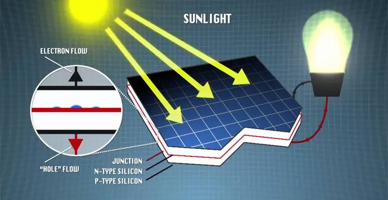 function of solar panel
