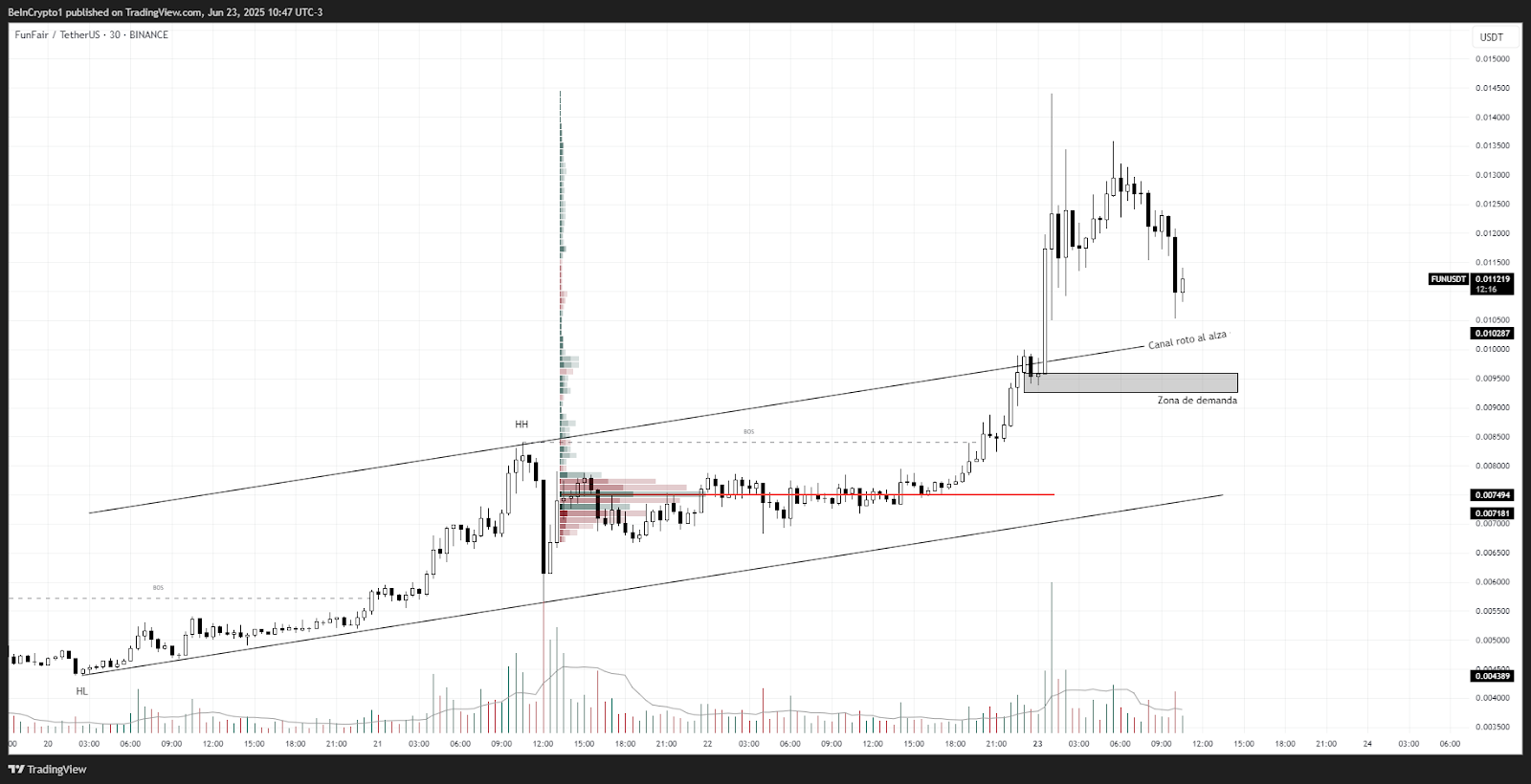 Análisis de Precio de FUN. Fuente: TradingView
