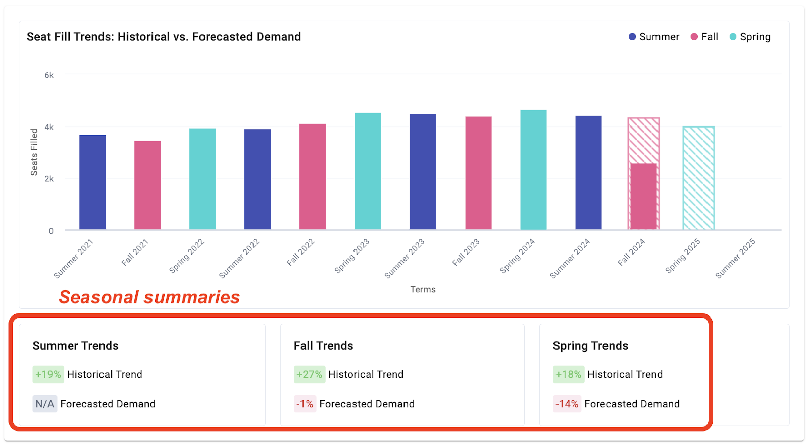 Shows the new seasonal trend panels that display under the Seat Fill Trends chart