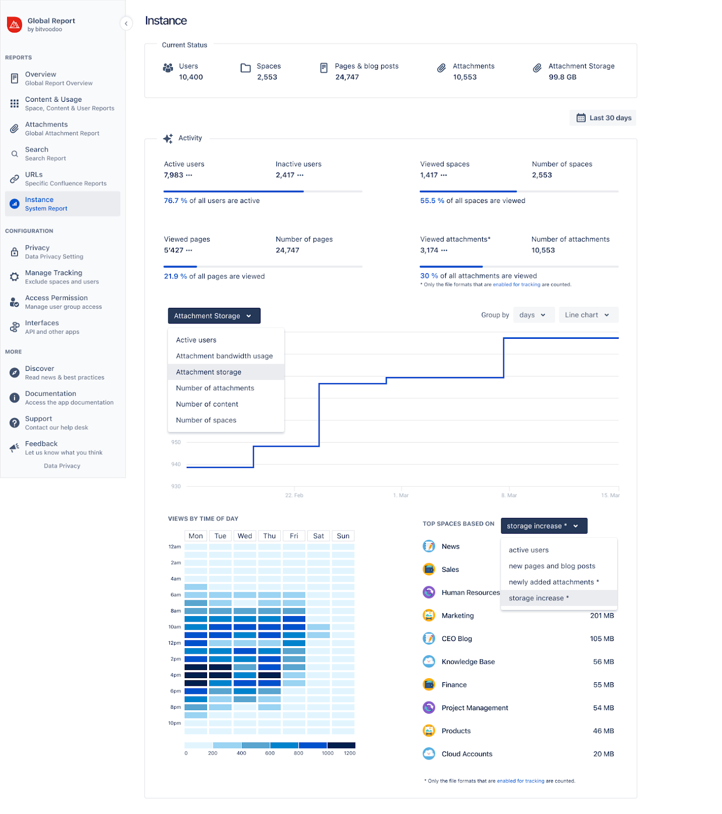 This section of the Instance Report details the user count, attachment storage, as well as the top spaces based on your selected option. Included at the bottom is also a heatmap visualizing the total views by time of day.